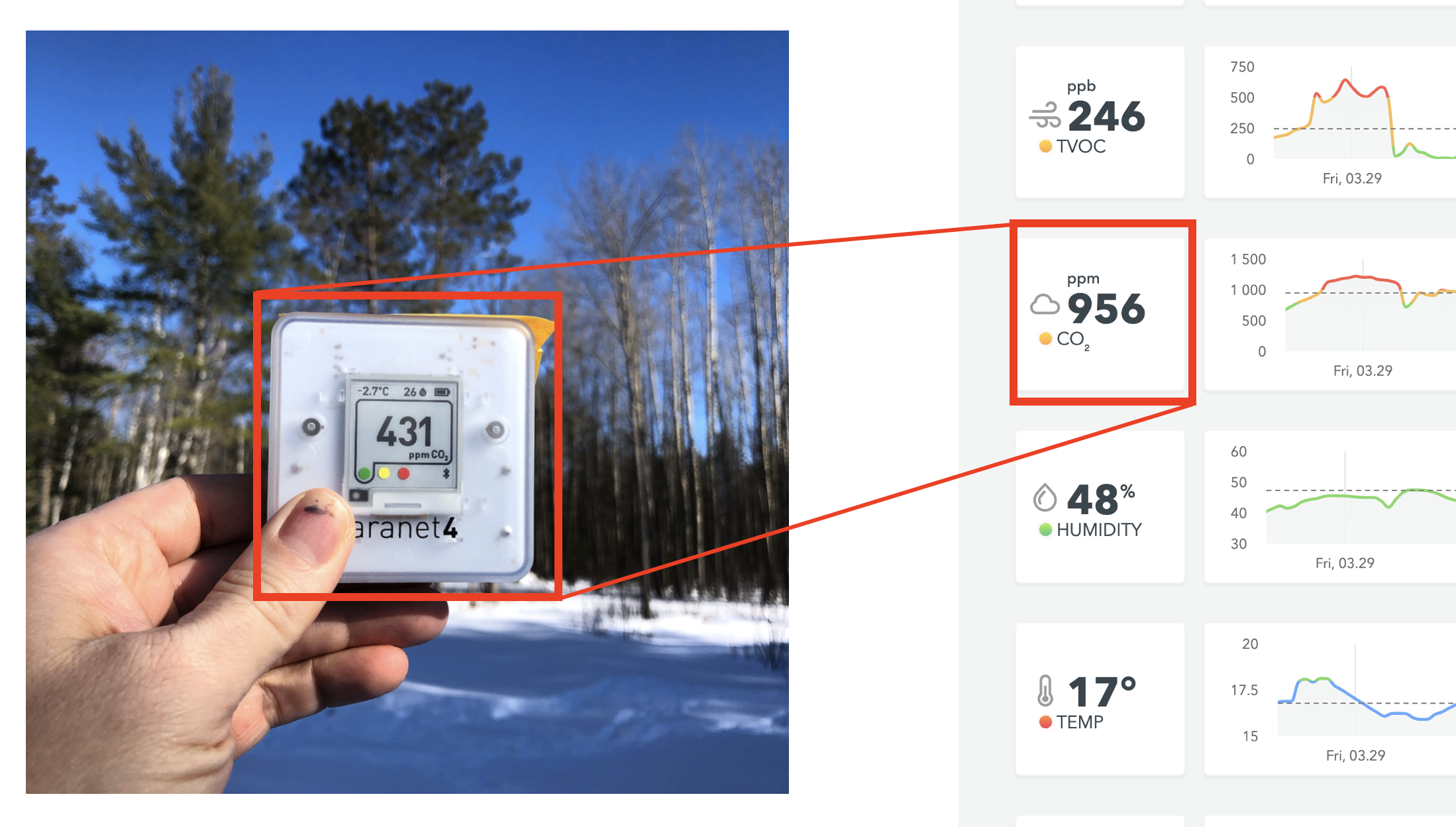 CO2 monitor held aloft outside with reading of 431ppm, against backdrop of 956ppm interior values on a graph